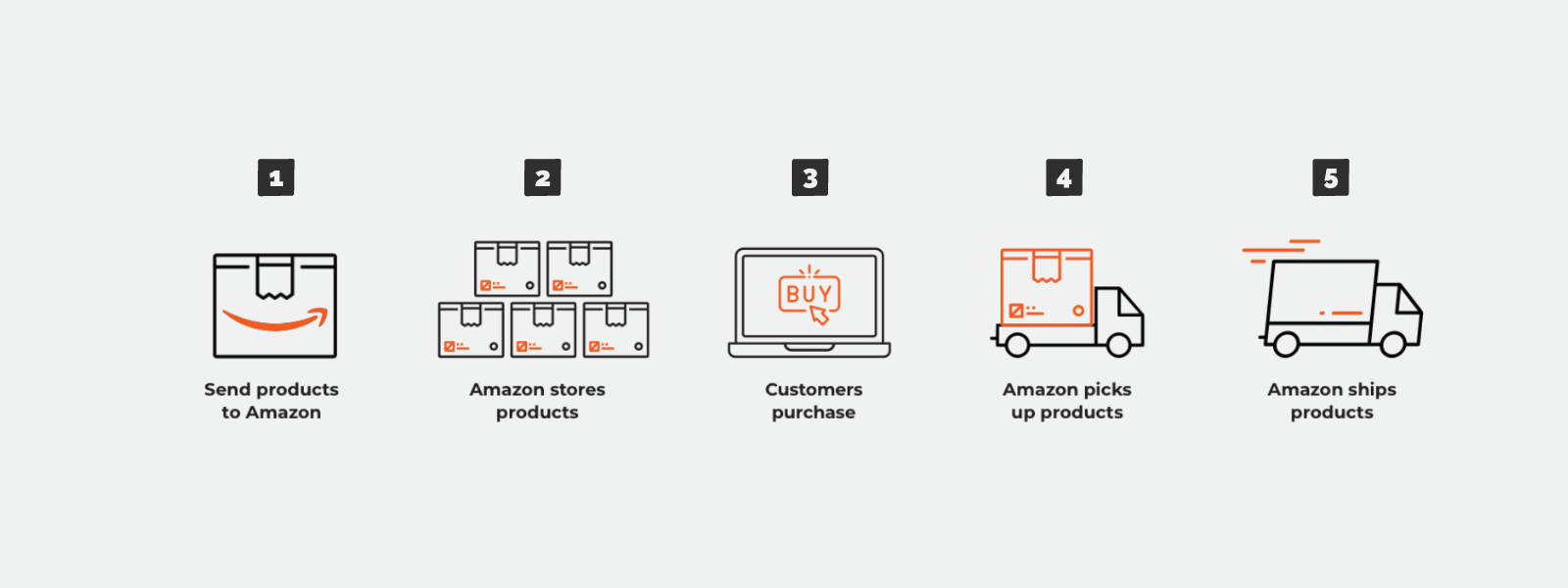 Amazon Shipping and fulfillment Barcodes