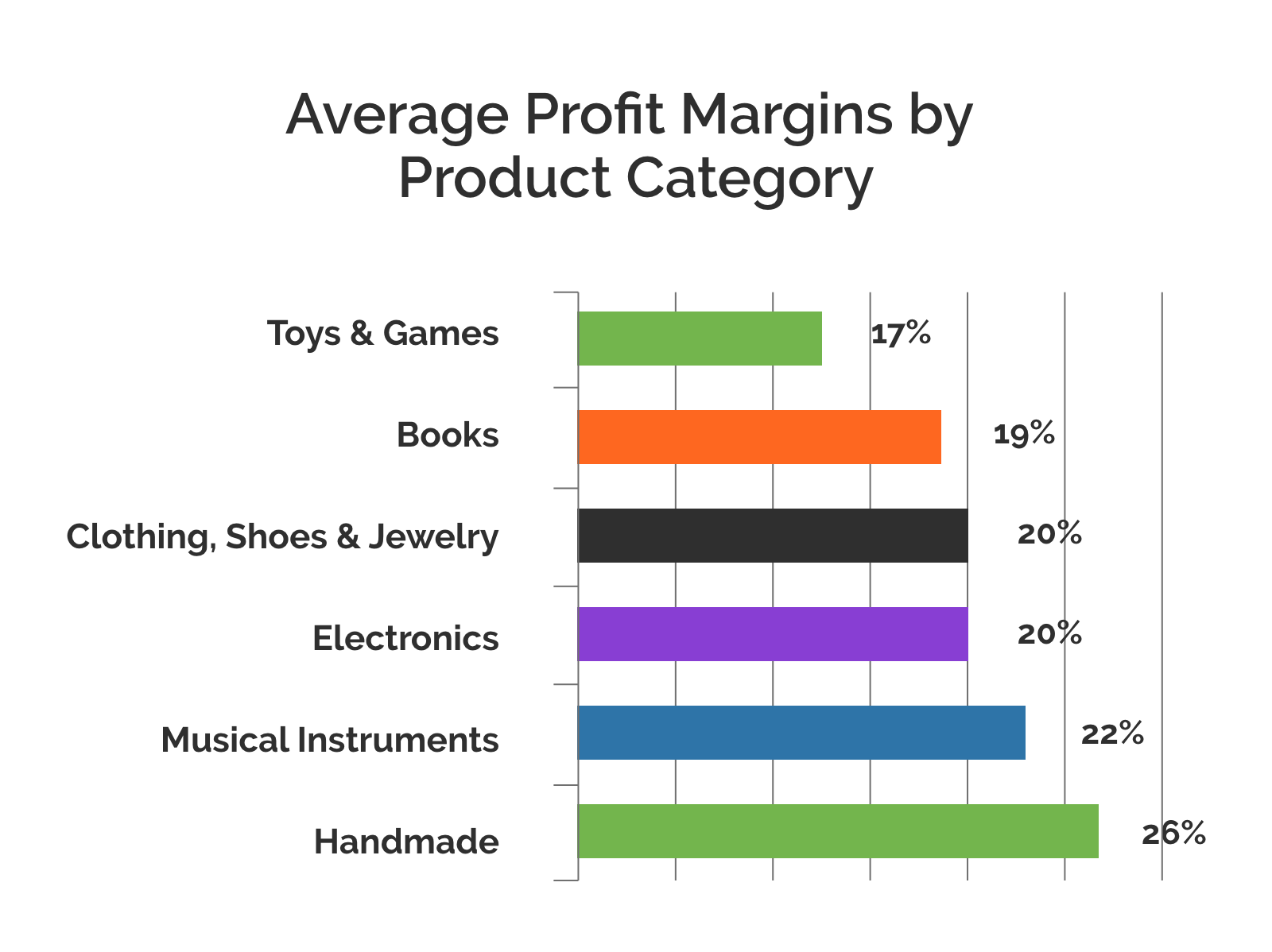 AP Margin Amazon