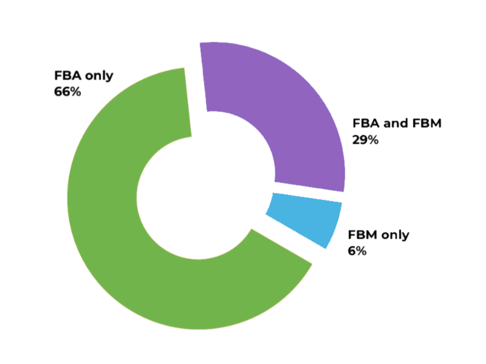 Top 5 Most Profitable  Product Categories