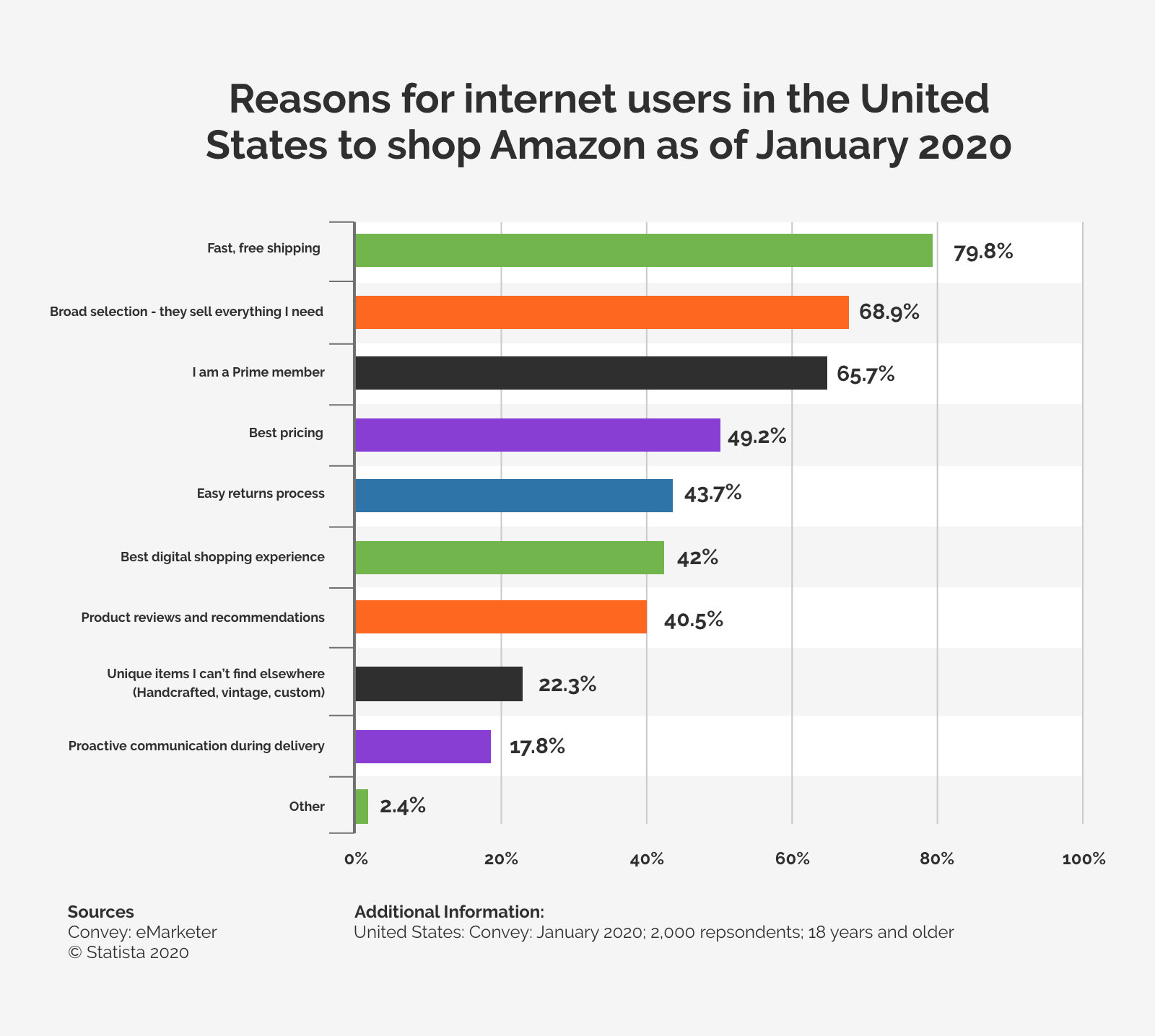 Amazon Reasons for internet users in USA 2020 bar graph